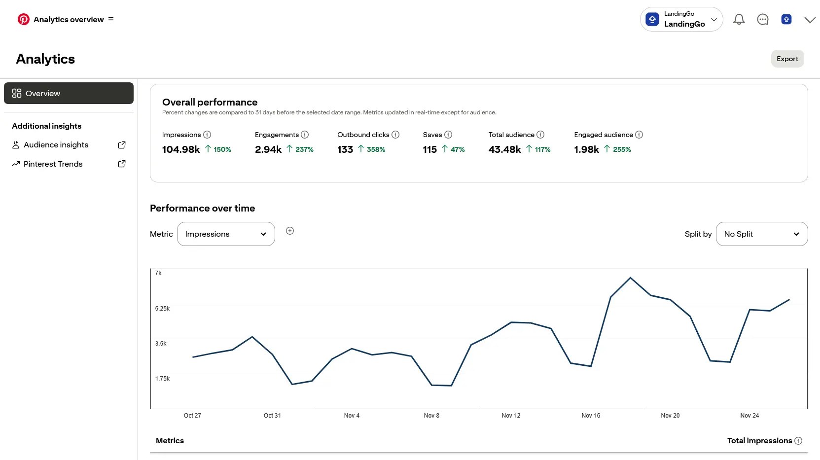 Pinterest analytics